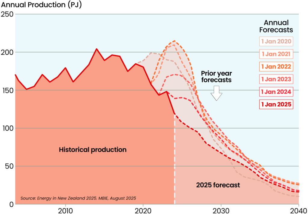 Current And Previous Gas Production Forecasts